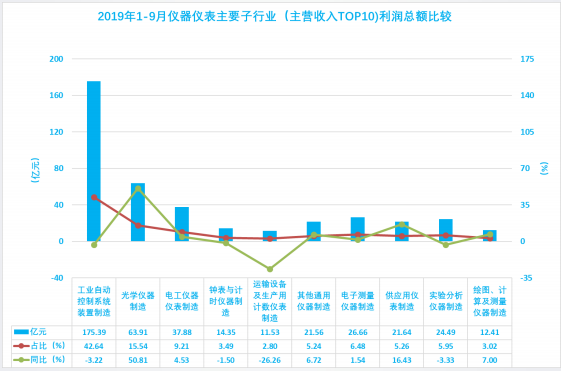 2019年1-9月仪器仪表行业经济运行概况(图17)