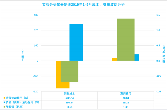 2019年1-9月仪器仪表行业经济运行概况(图48)